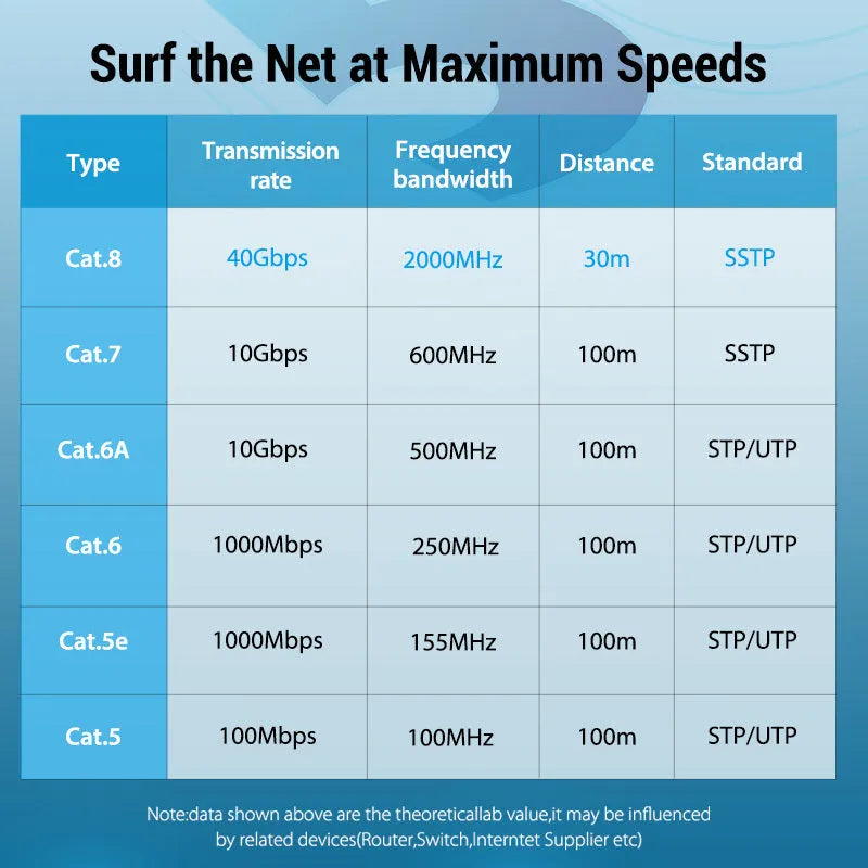 CAT8 ethernet cable with RJ45 connector, available in flat and round styles in various lengths.