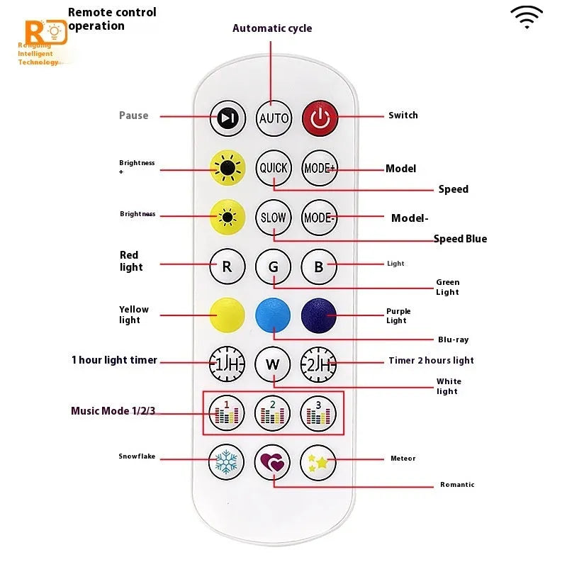Outdoor eaves light string with planets modelling and intelligent graffiti control remote